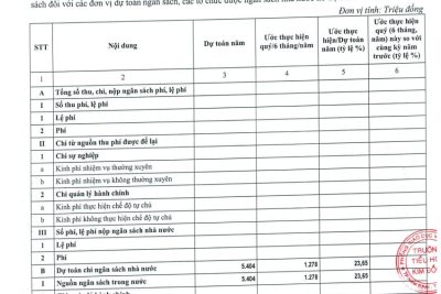 THKĐ – Công khai Dự toán, Quyết toán NS Qúy 2 năm 2023