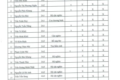THKĐ – Công khai Danh sách miễn giảm các khoản đóng góp Năm học 2023-2024