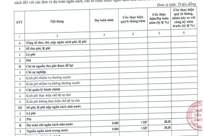 THKĐ – Công khai dự toán + Quyết toán danh sách Quý 3 năm 2023