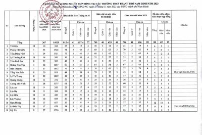 THKĐ – Công khai Số lượng người hợp đồng tại các trường học TP Nam Định năm 2023