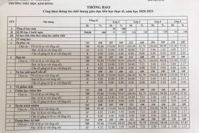 Công khai thông tin chất lượng giáo dục của trường Tiểu học Kim Đồng năm học 2020-2021