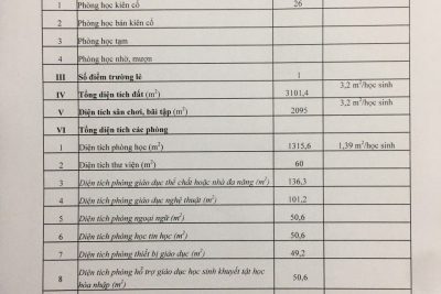 Công khai thông tin cơ sở vật chất của trường Tiểu học Kim Đồng năm học 2021-2022