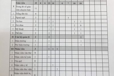 Công khai thông tin về đội ngũ nhà giáo, cán bộ quản lý và nhân viên của trường Tiểu học Kim Đồng năm học 2021-2022